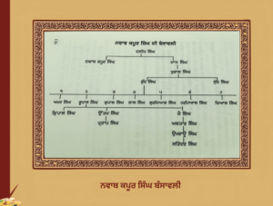 Nawab Kapur Singh | ਨਵਾਬ ਕਪੂਰ ਸਿੰਘ